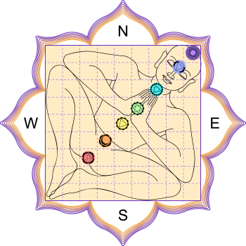 Directions of Vastu Shastra